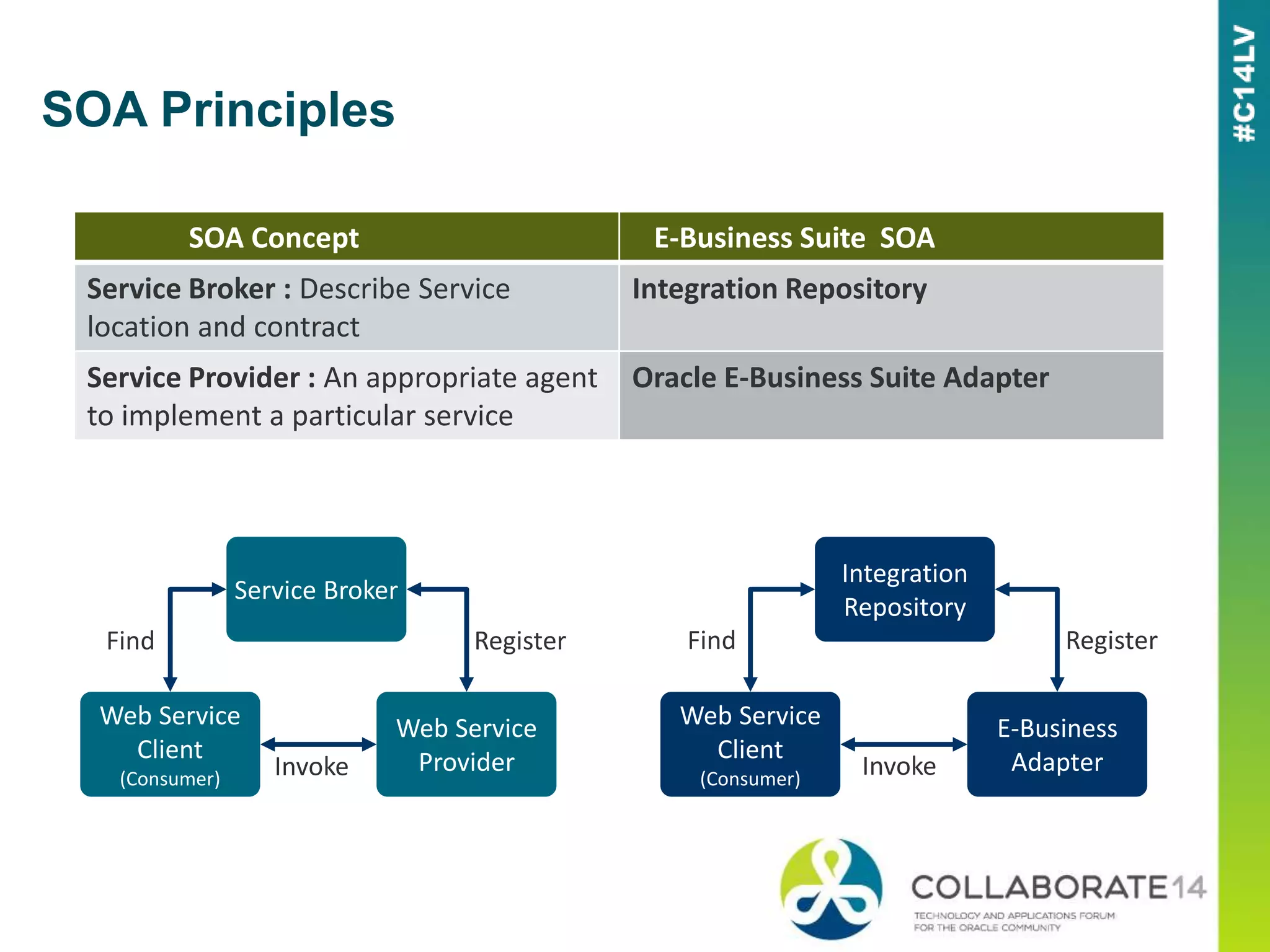 SOA Principles
Service Broker
Web Service
Client
(Consumer)
Web Service
Provider
Find Register
Invoke
Integration
Repository
Web Service
Client
(Consumer)
E-Business
Adapter
Find Register
Invoke
SOA Concept E-Business Suite SOA
Service Broker : Describe Service
location and contract
Integration Repository
Service Provider : An appropriate agent
to implement a particular service
Oracle E-Business Suite Adapter
 