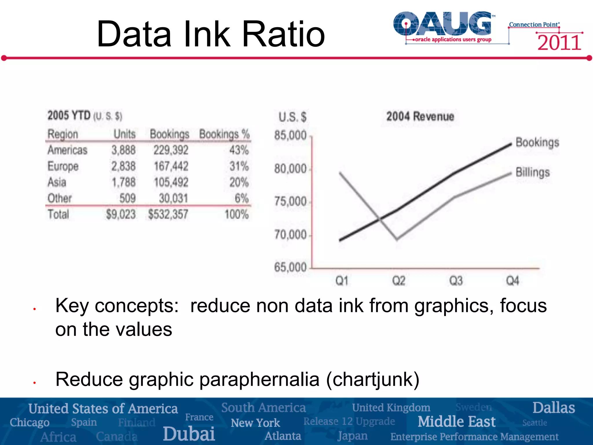 Data Ink Ratio




•   Key concepts: reduce non data ink from graphics, focus
    on the values

•   Reduce graphic paraphernalia (chartjunk)
 