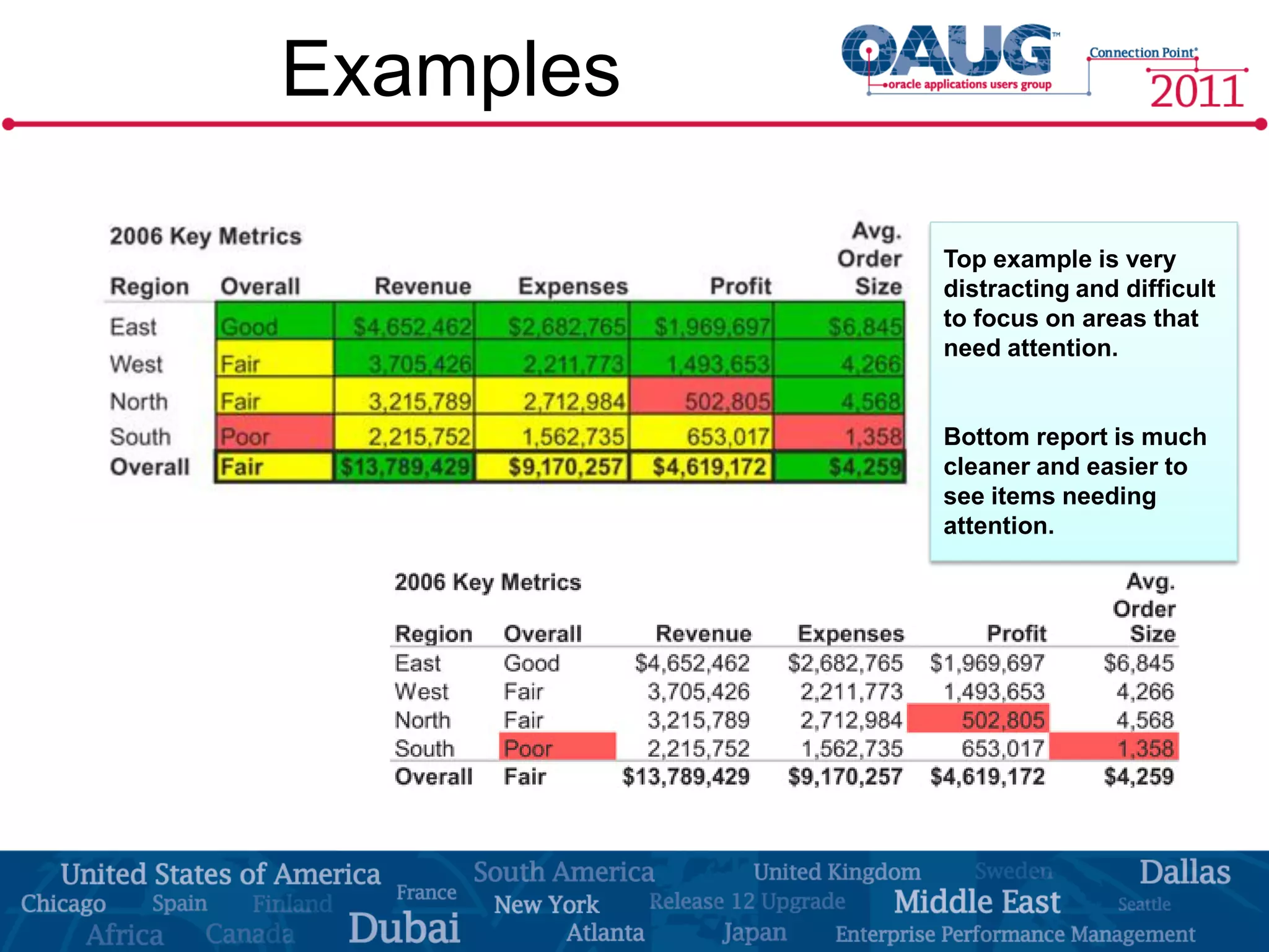 Examples

           Top example is very
           distracting and difficult
           to focus on areas that
           need attention.


           Bottom report is much
           cleaner and easier to
           see items needing
           attention.
 