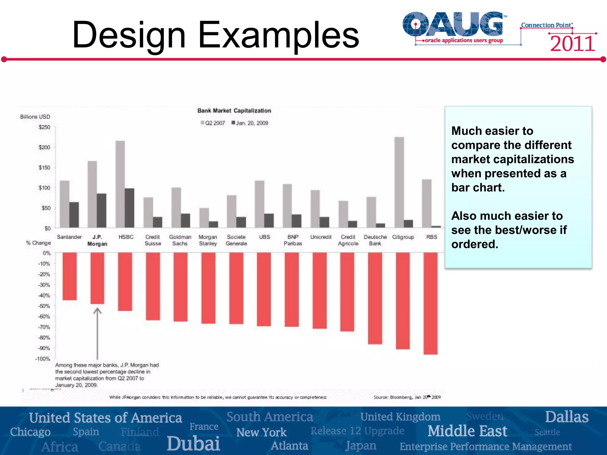 Design Examples

                  Much easier to
                  compare the different
                  market capitalizations
                  when presented as a
                  bar chart.

                  Also much easier to
                  see the best/worse if
                  ordered.
 