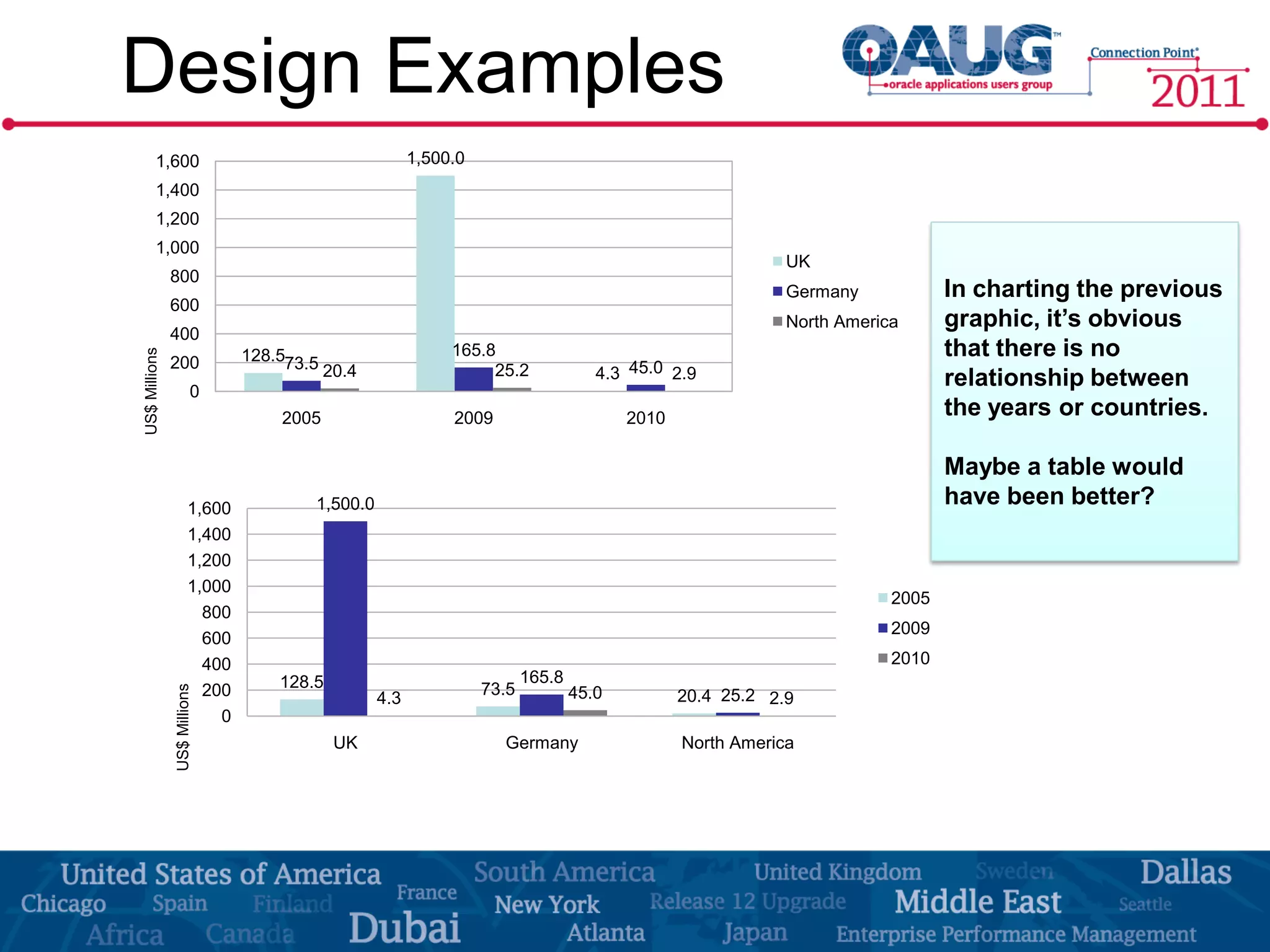 Design Examples
        1,600                                           1,500.0
        1,400
        1,200
        1,000
                                                                                                           UK
               800
                                                                                                           Germany            In charting the previous
               600
                                                                                                           North America      graphic, it’s obvious
               400
                                                             165.8                                                            that there is no
US$ Millions




               200             128.573.5
                                         20.4                     25.2              4.3 45.0 2.9                              relationship between
                         0
                                   2005                      2009                       2010                                  the years or countries.

                                                                                                                              Maybe a table would
                       1,600            1,500.0                                                                               have been better?
                       1,400
                       1,200
                       1,000
                                                                                                                       2005
                         800
                                                                                                                       2009
                         600
                         400                                                                                           2010
                                   128.5                                 165.8
                                                                  73.5
               US$ Millions




                         200                      4.3                            45.0          20.4 25.2 2.9
                           0
                                           UK                       Germany                    North America
 