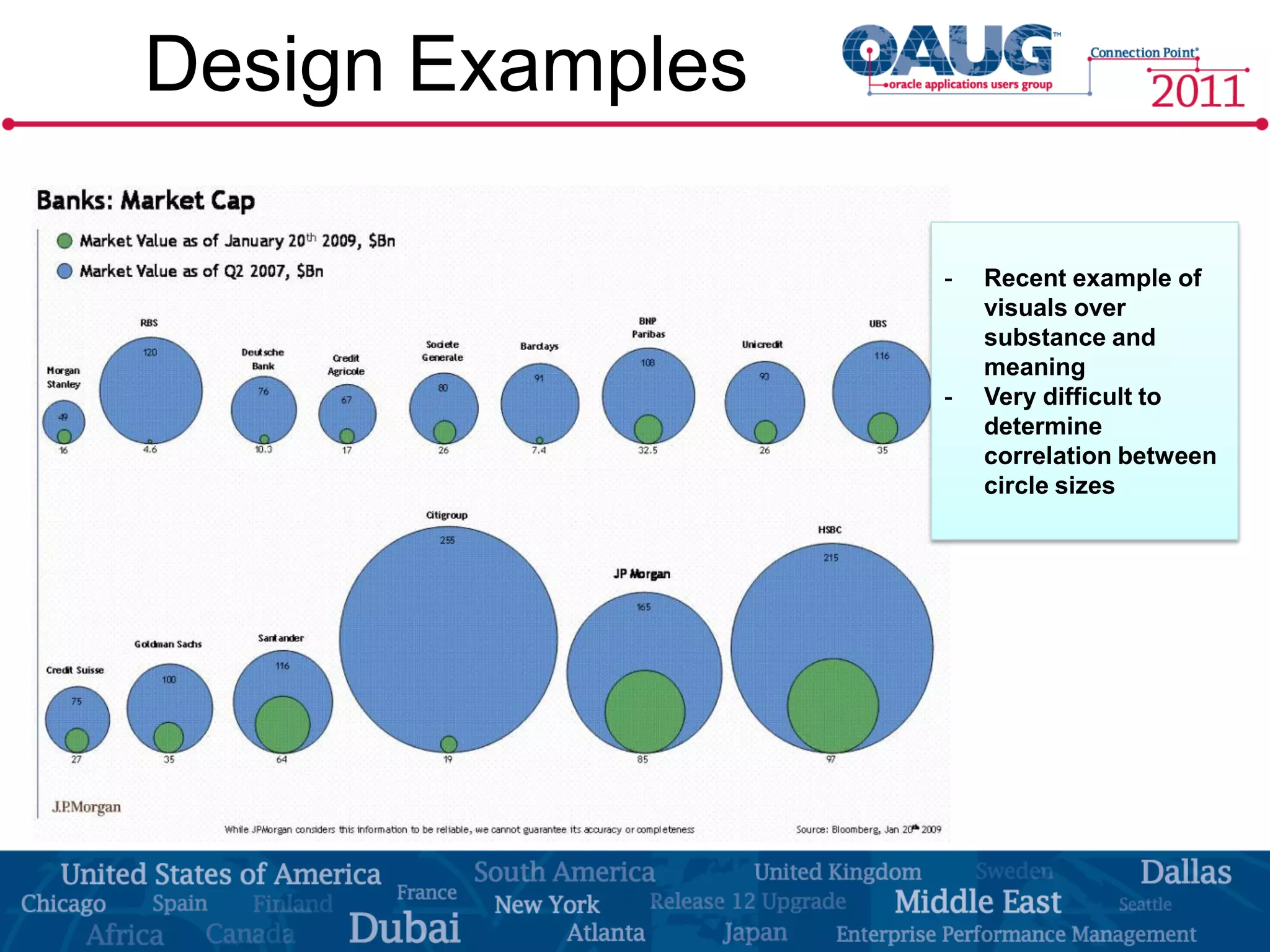 Design Examples

                  -   Recent example of
                      visuals over
                      substance and
                      meaning
                  -   Very difficult to
                      determine
                      correlation between
                      circle sizes
 