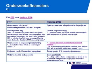 Onderzoeksfinanciers
EU

Van FP7 naar Horizon 2020

FP7

Horizon 2020

Open access pilot voor 7
onderzoeksgebieden (20% FP7 budget)

Open access voor alle gefinancierde projecten

Vooral groene weg

Groene en gouden weg

“This FP7 open access pilot is based on “green”
(self-archiving) open access. The Commission also
provides the opportunity for “gold” open access in
FP7 by reimbursing fully open access publishing
costs during the duration of FP7 research projects”

“… both the ‘Green’ and ‘Gold’ models are considered
valid approaches to achieve open access”

Open access is inspanningsverplichting
“… to make their best efforts to ensure open
access…”

“… become a mandate across all peer-reviewed
research…”
“100 % of scientific publications resulting from Horizon
2020 will be available under open access” [ p. 12 ]

Embargo van 6-12 maanden toegestaan

Embargo van 6-12 maanden toegestaan

Onderzoeksdata niet genoemd

Onderzoeksdata
“… set up a pilot scheme on open access to and re-use
of research data generated by projects in selected
areas of Horizon 2020”

 