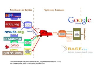 François Nawrocki, Le protocole OAI et ses usages en bibliothèques, 2005,
http://www.culture..gouv.fr/culture/dll/OAI-PMH.htm
 