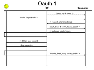 Oauth 1 Consumer SP oauth_token & oauth_ token_ secret -> <- request_token (key &sig )  <- authorize (oauth_token)‏ request_token_ready (oauth_token)  -> Set up key & secret -> <- Obtain user consent Give consent -> Initiate & specify SP ->  