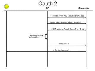 Oauth 2 Consumer SP <- access_token (key & oauth_token & sig)‏ Resource -> Check signature & authorization <- Service (resource)‏ oauth_token & oauth_ token_ secret -> <- GET resource ?oauth_token & key & sig 