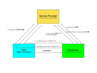 Service Provider （フォトストレージサービス） User （写真データの持ち主） Consumer （フォトプリントサービス） 1.  認可取得指示 2. Request Token 取得 3. User を Service Provider へリダイレクト 4. Consumer への認可を同意 5. User を Consumer へリダイレクト 6. Request Token と Access Token を交換 7. Access Token を使ってリソースへアクセス 
