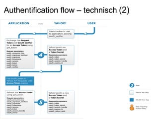 Authentification flow – technisch   (2) 