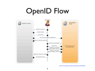 Openid Example OpenID vs OAuth - Identity on the Web | KEY
