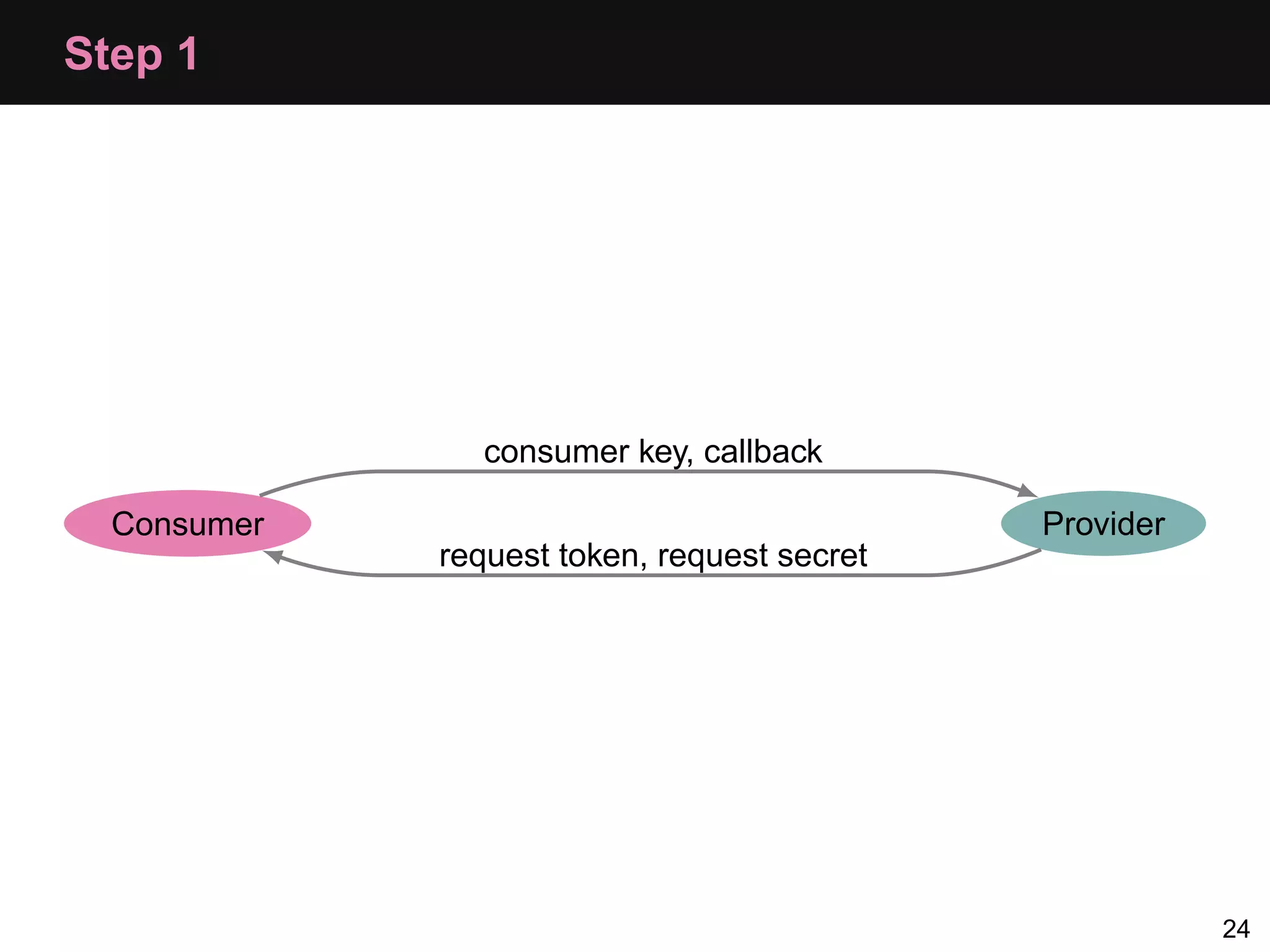 Step 1 consumer key, callback Consumer Provider request token, request secret 24 