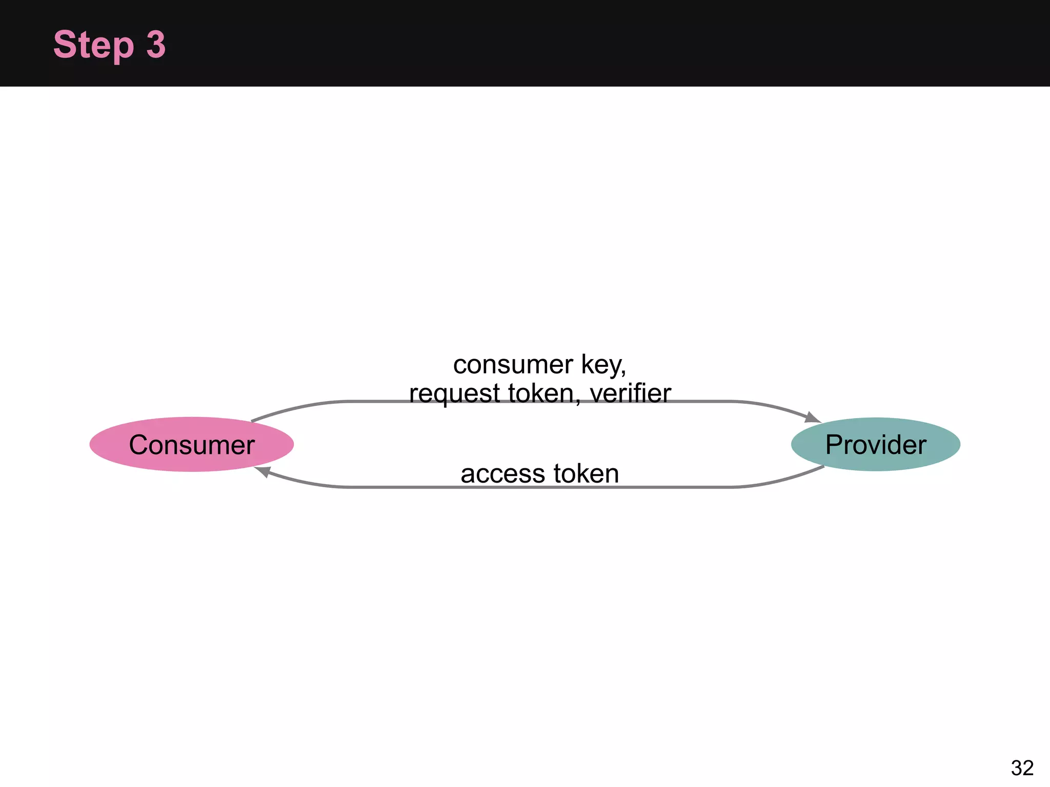 Step 3 consumer key, request token, veriﬁer Consumer Provider access token 32 