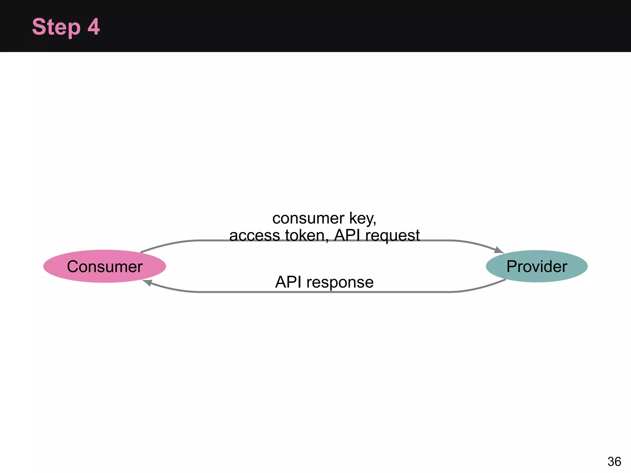 Step 4 consumer key, access token, API request Consumer Provider API response 36 