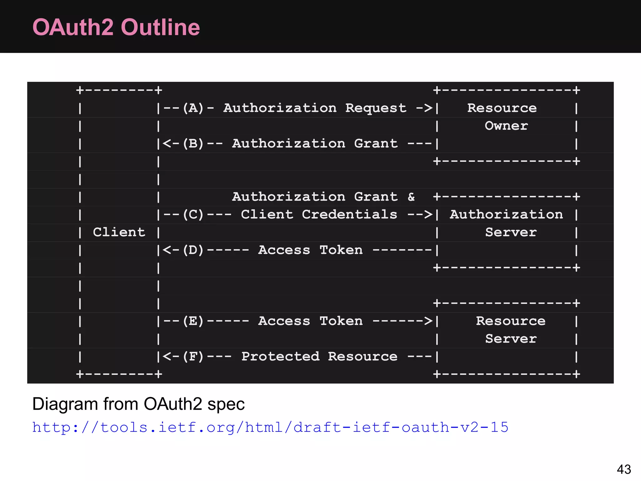 OAuth2 Outline +--------+ +---------------+ | |--(A)- Authorization Request ->| Resource | | | | Owner | | |<-(B)-- Authorization Grant ---| | | | +---------------+ | | | | Authorization Grant & +---------------+ | |--(C)--- Client Credentials -->| Authorization | | Client | | Server | | |<-(D)----- Access Token -------| | | | +---------------+ | | | | +---------------+ | |--(E)----- Access Token ------>| Resource | | | | Server | | |<-(F)--- Protected Resource ---| | +--------+ +---------------+ Diagram from OAuth2 spec http://tools.ietf.org/html/draft-ietf-oauth-v2-15 43 