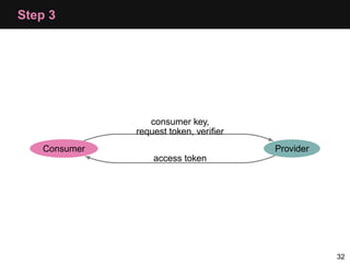 Implementing OAuth with PHP Slide 40