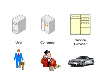 Service
User   Consumer   Provider
 
