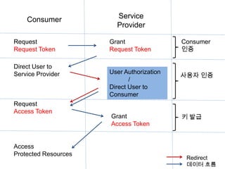 Consumer            Service
                        Provider

Request               Grant                Consumer
Request Token         Request Token        인증

Direct User to
                      User Authorization
Service Provider                           사용자 인증
                             /
                      Direct User to
                      Consumer
Request
Access Token
                      Grant                키 발급
                      Access Token


Access
Protected Resources
                                            Redirect
                                            데이터 흐름
 