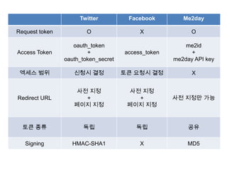 Twitter          Facebook         Me2day

Request token           O                 X               O

                   oauth_token                          me2id
Access Token            +            access_token         +
                oauth_token_secret                  me2day API key

 엑세스 범위            신청시 결정            토큰 요청시 결정            X


                    사전 지정              사전 지정
Redirect URL          +                  +          사전 지정만 가능
                   페이지 지정             페이지 지정


  토큰 종류               독립                 독립              공유

   Signing        HMAC-SHA1               X             MD5
 
