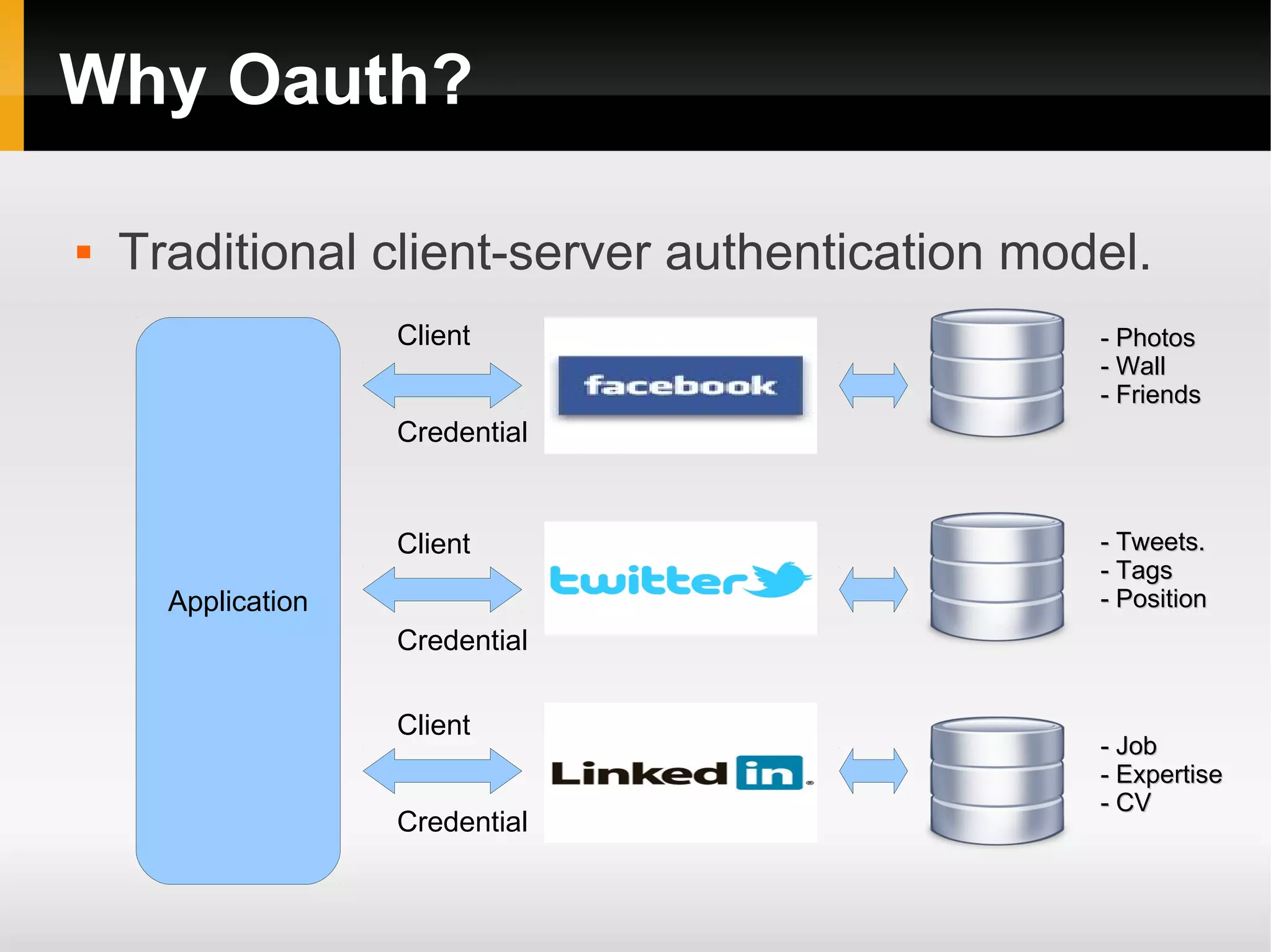 Why Oauth?

   Traditional client-server authentication model.
                    Client                      - Photos
                                                - Wall
                                                - Friends
                    Credential


                    Client                      - Tweets.
                                                - Tags
      Application                               - Position
                    Credential

                    Client
                                                - Job
                                                - Expertise
                                                - CV
                    Credential
 