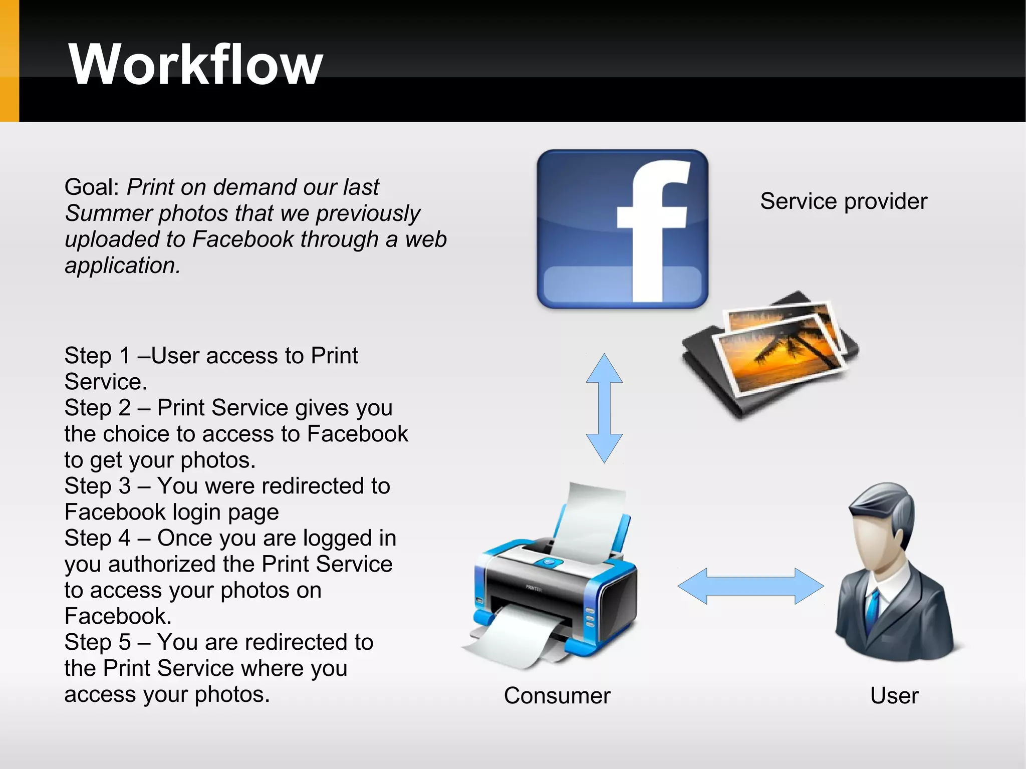 Workflow
Goal: Print on demand our last
                                              Service provider
Summer photos through a web
application that we previously
uploaded to Facebook.


Step 1 –User access to Print
Service.
Step 2 – Print Service gives you
the choice to access to Facebook
to get your photos.
Step 3 – You were redirected to
Facebook login page
Step 4 – Once you are logged in
you authorized the Print Service
to access your photos on
Facebook.
Step 5 – You are redirected to
the Print Service where you
access your photos.                Consumer             User
 