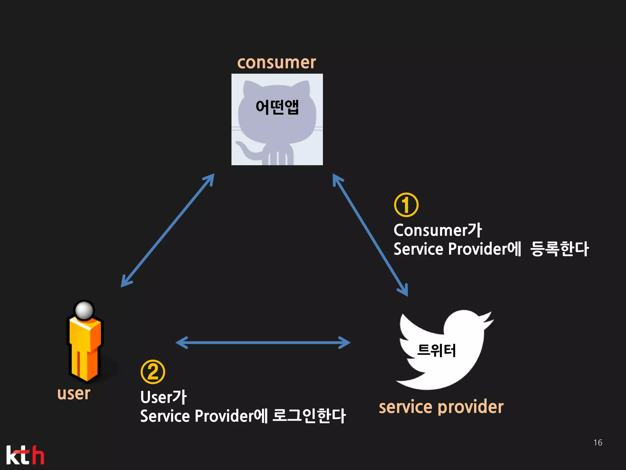 consumer

                   어떤앱




                                  ①
                                  Consumer가
                                  Service Provider에 등록한다




                                     트위터
       ②
user   User가
                                 service provider
       Service Provider에 로그인한다
 