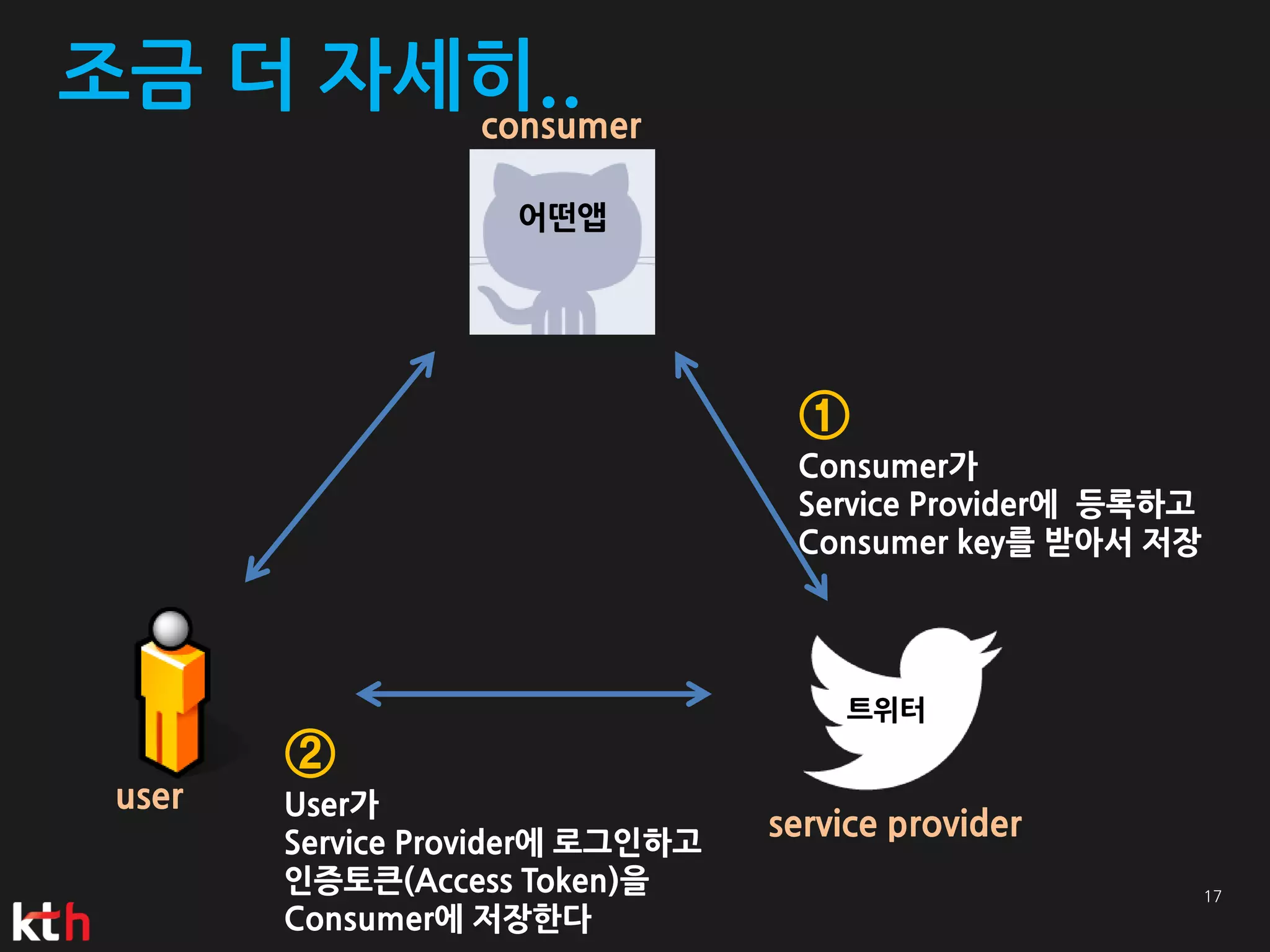 조금 더 자세히..
       consumer

                    어떤앱




                                   ①
                                   Consumer가
                                   Service Provider에 등록하고
                                   Consumer key를 받아서 저장




                                      트위터
        ②
 user   User가
                                  service provider
        Service Provider에 로그인하고
        인증토큰(Access Token)을
        Consumer에 저장한다
 