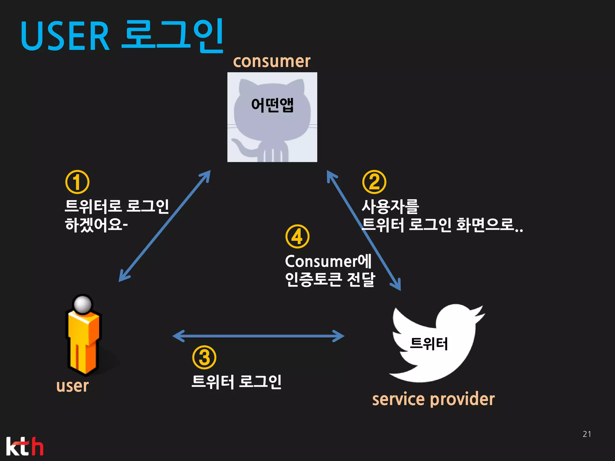 USER 로그인 consumer
                  어떤앱




   ①                           ②
   트위터로 로그인                    사용자를
   하겠어요-                       트위터 로그인 화면으로..
                        ④
                        Consumer에
                        인증토큰 전달



                                    트위터
              ③
  user        트위터 로그인
                                service provider
 
