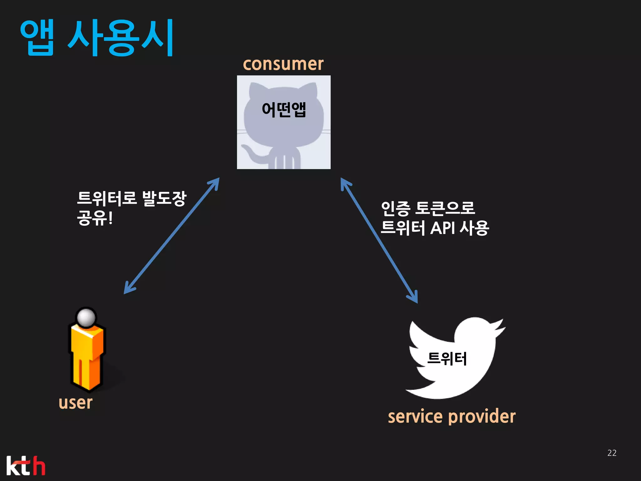 앱 사용시         consumer

               어떤앱




   트위터로 발도장
                         인증 토큰으로
   공유!
                         트위터 API 사용




                             트위터


 user
                         service provider
 