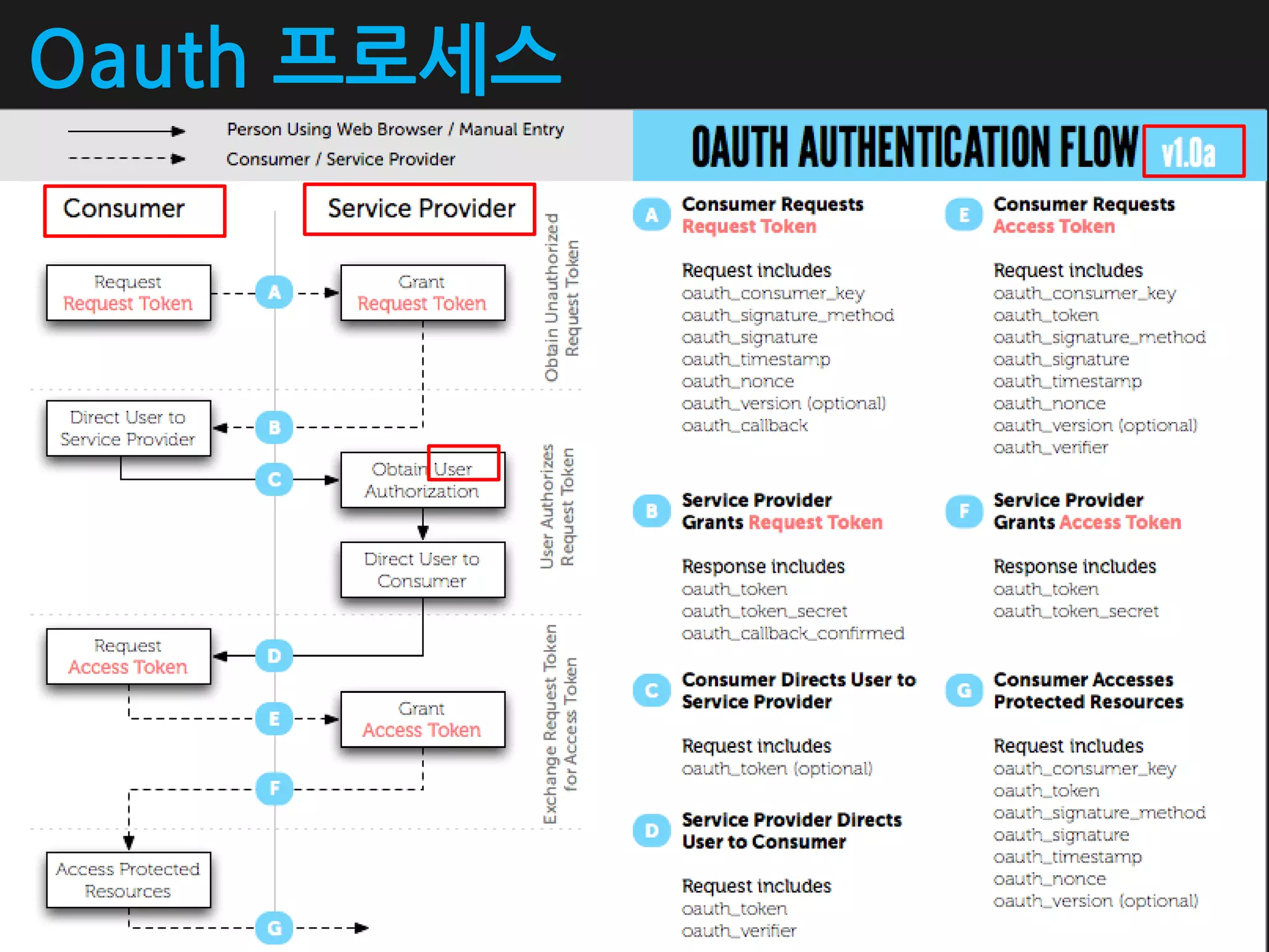 Oauth 프로세스
 