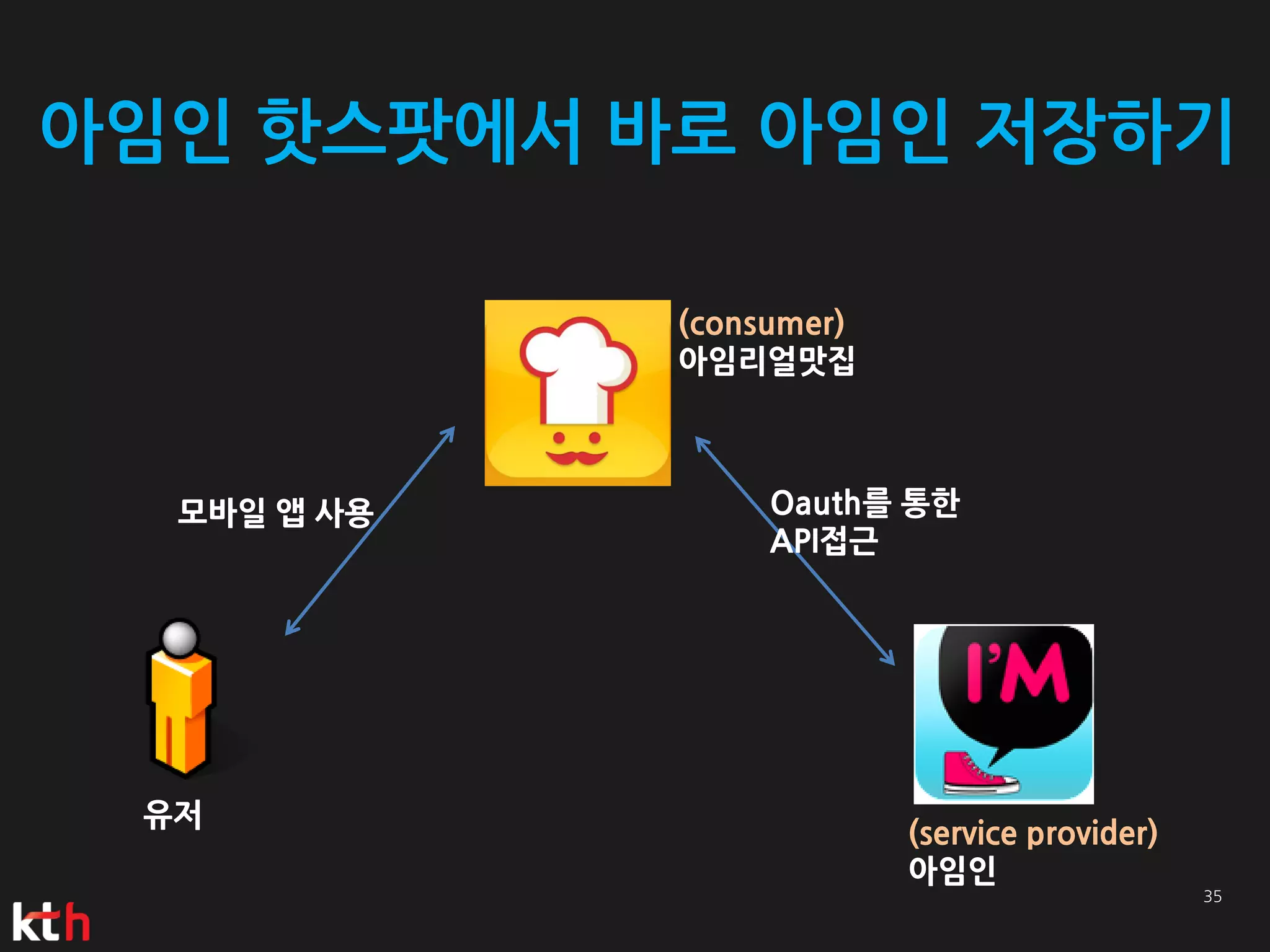 아임인 핫스팟에서 바로 아임인 저장하기

             (consumer)
             아임리얼맛집



  모바일 앱 사용        Oauth를 통한
                  API접근




 유저
                          (service provider)
                          아임인
 