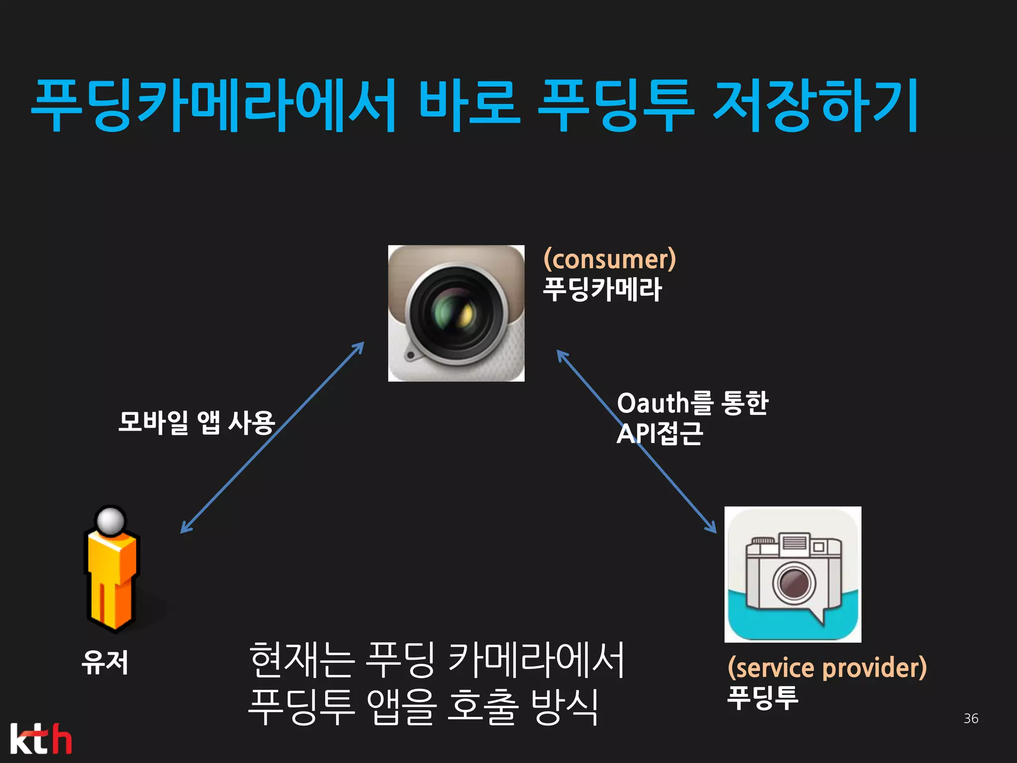 푸딩카메라에서 바로 푸딩투 저장하기

                 (consumer)
                 푸딩카메라



                      Oauth를 통한
  모바일 앱 사용            API접근




 유저     현재는 푸딩 카메라에서          (service provider)
                              푸딩투
        푸딩투 앱을 호출 방식
 