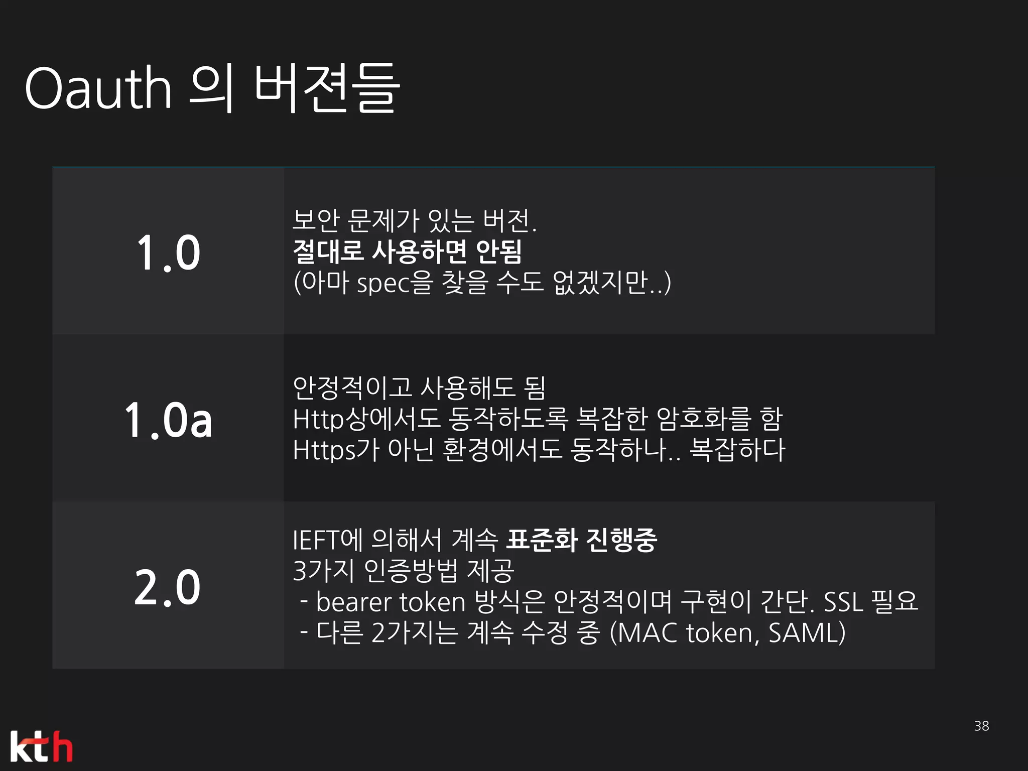 Oauth 의 버젼들

         보안 문제가 있는 버전.
   1.0   절대로 사용하면 안됨
         (아마 spec을 찾을 수도 없겠지만..)



         안정적이고 사용해도 됨
  1.0a   Http상에서도 동작하도록 복잡한 암호화를 함
         Https가 아닌 환경에서도 동작하나.. 복잡하다


         IEFT에 의해서 계속 표준화 진행중
         3가지 인증방법 제공
   2.0    - bearer token 방식은 안정적이며 구현이 간단. SSL 필요
          - 다른 2가지는 계속 수정 중 (MAC token, SAML)
 