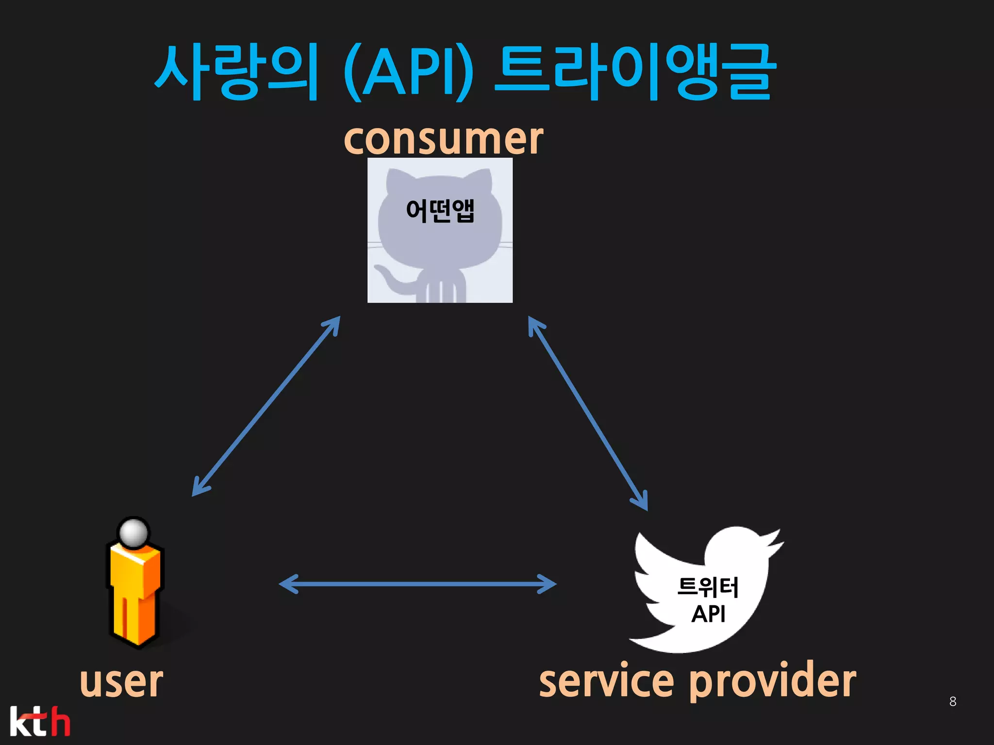 사랑의 (API) 트라이앵글
       consumer
         어떤앱




                     트위터
                      API


user           service provider
 