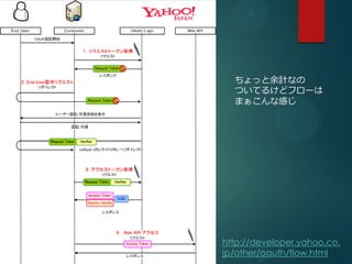 äӋʤ
  ĤƤ뤱ɥե`
  ޤʸФ




http://developer.yahoo.co.
jp/other/oauth/flow.html
 