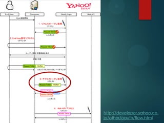 http://developer.yahoo.co.
jp/other/oauth/flow.html
 