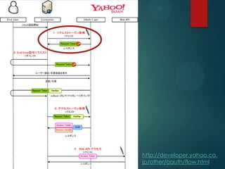 http://developer.yahoo.co.
jp/other/oauth/flow.html
 