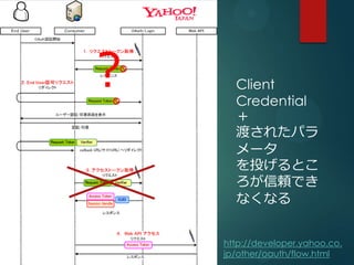      Client
      Credential
      
      ɤ줿ѥ
      `
      ͶȤ
      mǤ
      ʤʤ


    http://developer.yahoo.co.
    jp/other/oauth/flow.html
 