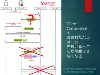     Client
      Credential
      
      ɤ줿ѥ
      `
      ͶȤ
      mǤ
      ʤʤ


    http://developer.yahoo.co.
    jp/other/oauth/flow.html
 