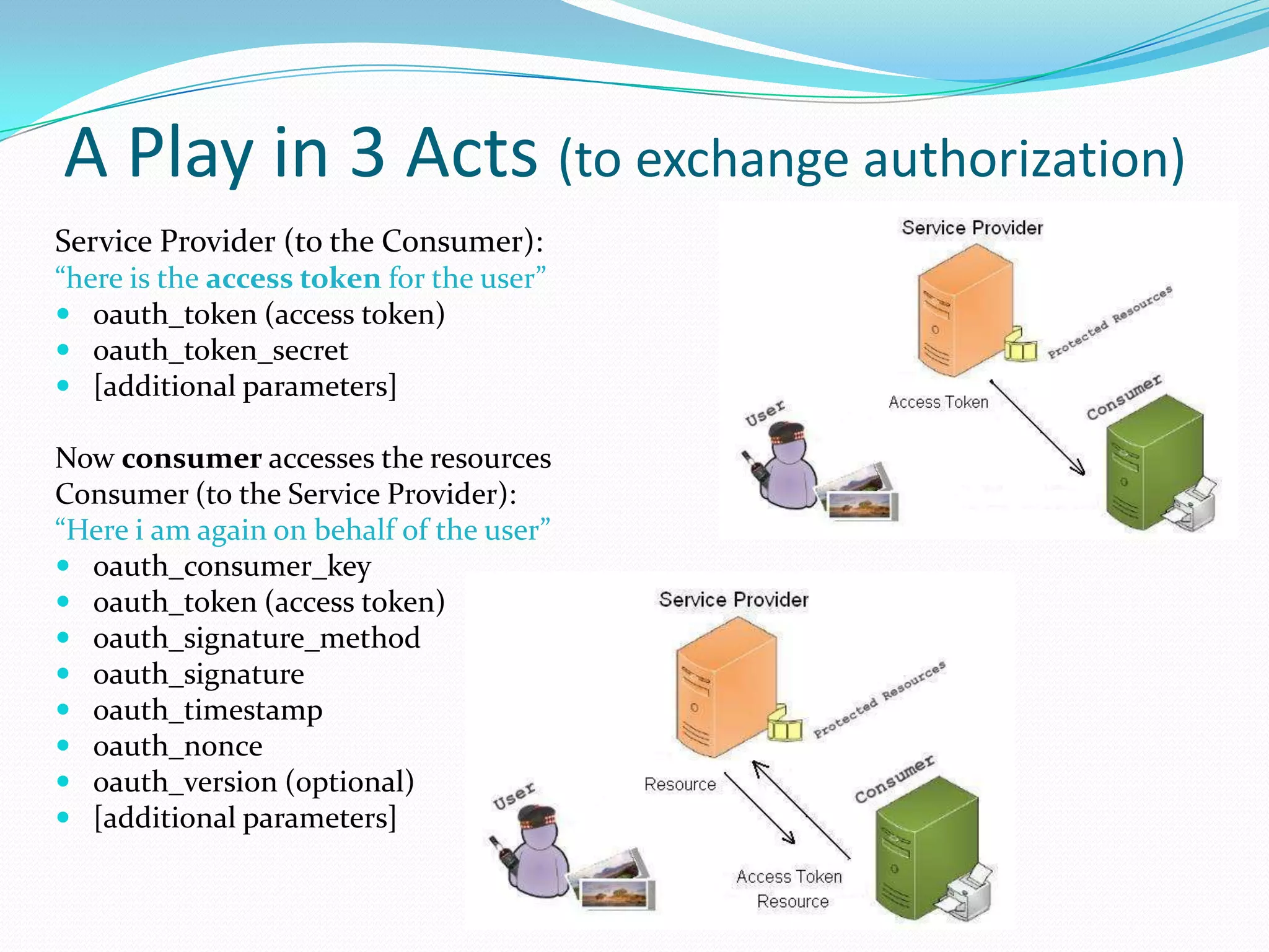 A Play in 3 Acts (to exchange authorization)
Service Provider (to the Consumer):
“here is the access token for the user”
 oauth_token (access token)
 oauth_token_secret
 [additional parameters]
Now consumer accesses the resources
Consumer (to the Service Provider):
“Here i am again on behalf of the user”
 oauth_consumer_key
 oauth_token (access token)
 oauth_signature_method
 oauth_signature
 oauth_timestamp
 oauth_nonce
 oauth_version (optional)
 [additional parameters]
 