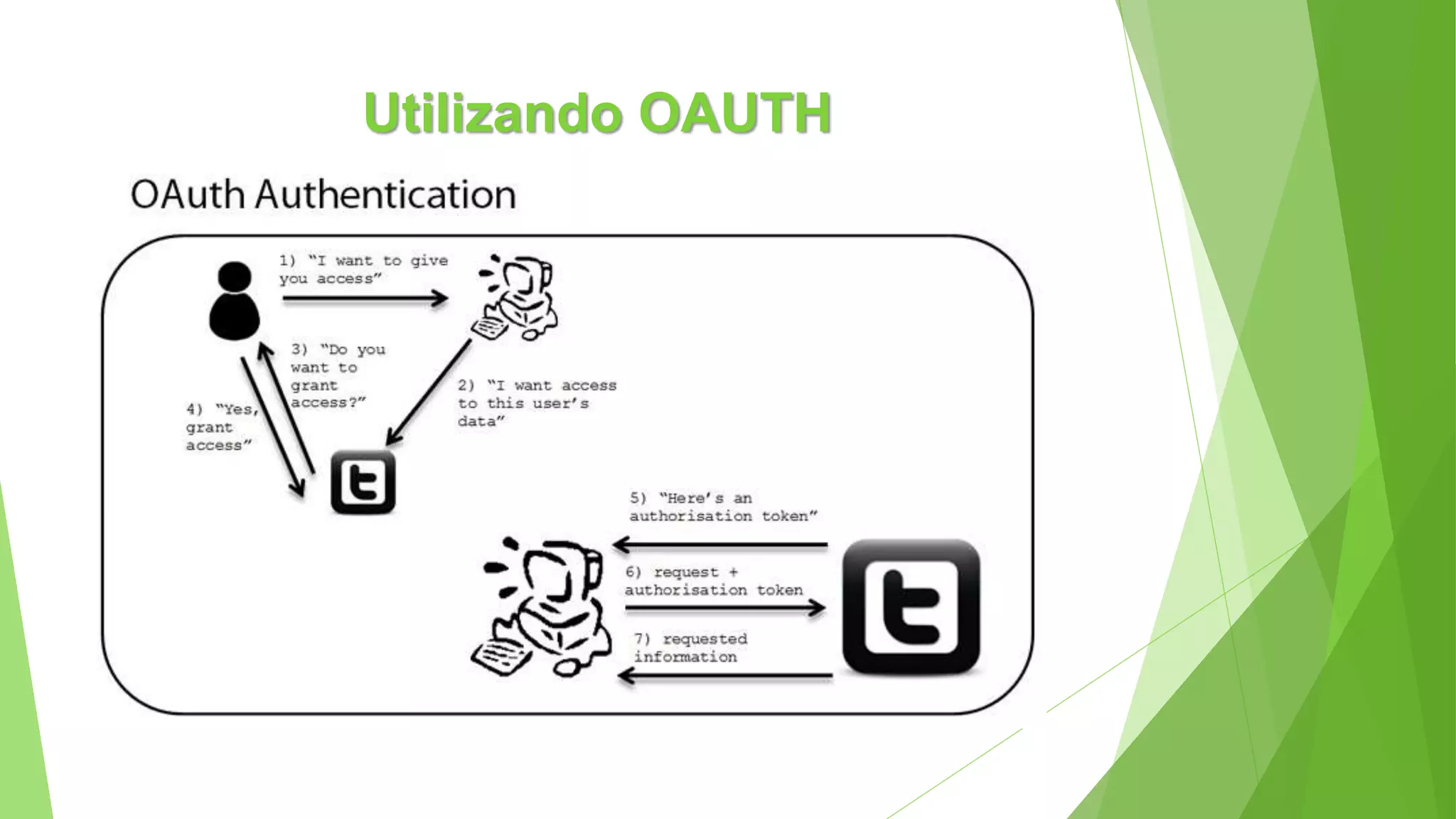 Utilizando OAUTH
 