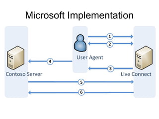 OAuth 2.0 and OpenId Connect | PPT