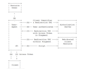 OAuth 2.0 and OpenId Connect | PPT