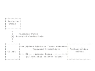OAuth 2.0 and OpenId Connect | PPT