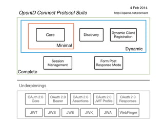 OAuth 2.0 and OpenId Connect | PPT