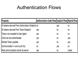 OAuth 2.0 and OpenId Connect | PPT