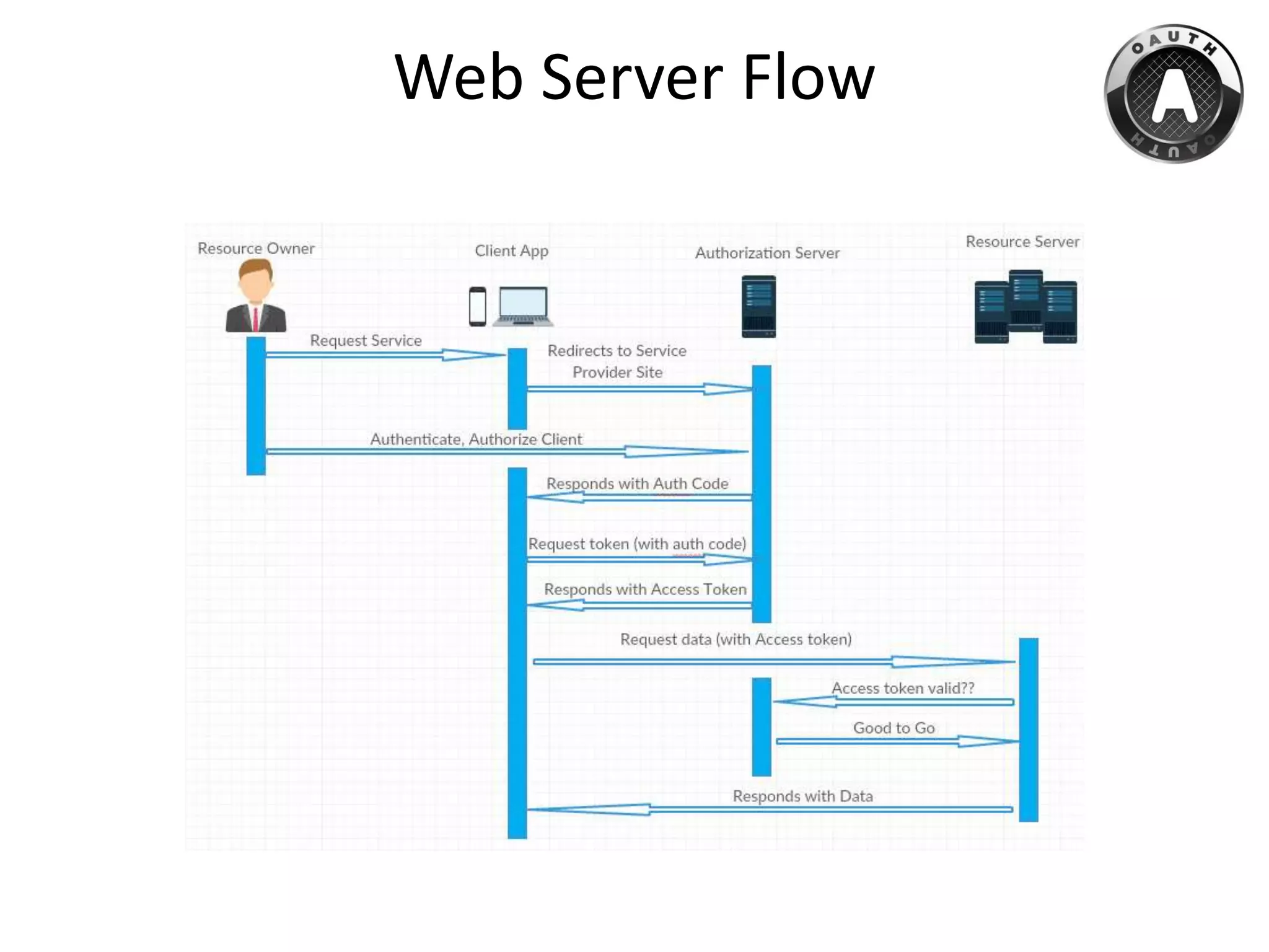 Web Server Flow
 