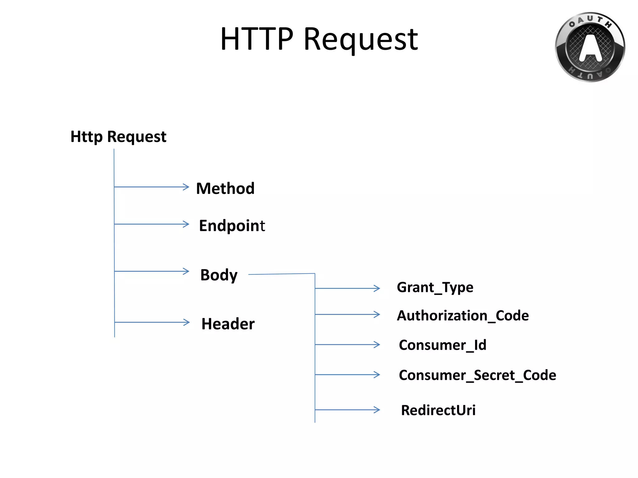 HTTP Request
Method
Endpoint
Body
Header
Http Request
Grant_Type
Authorization_Code
Consumer_Id
Consumer_Secret_Code
RedirectUri
 