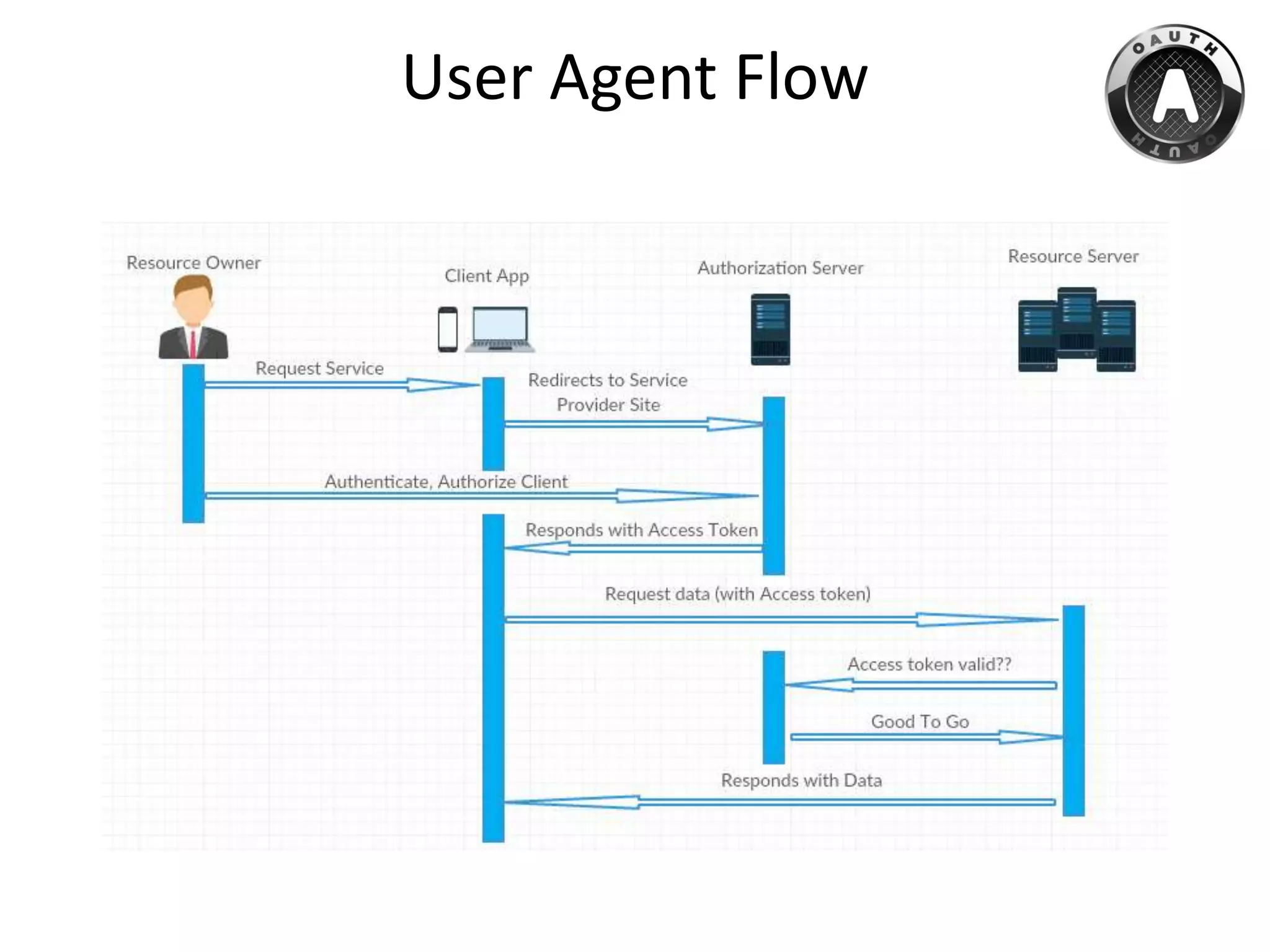 User Agent Flow
 