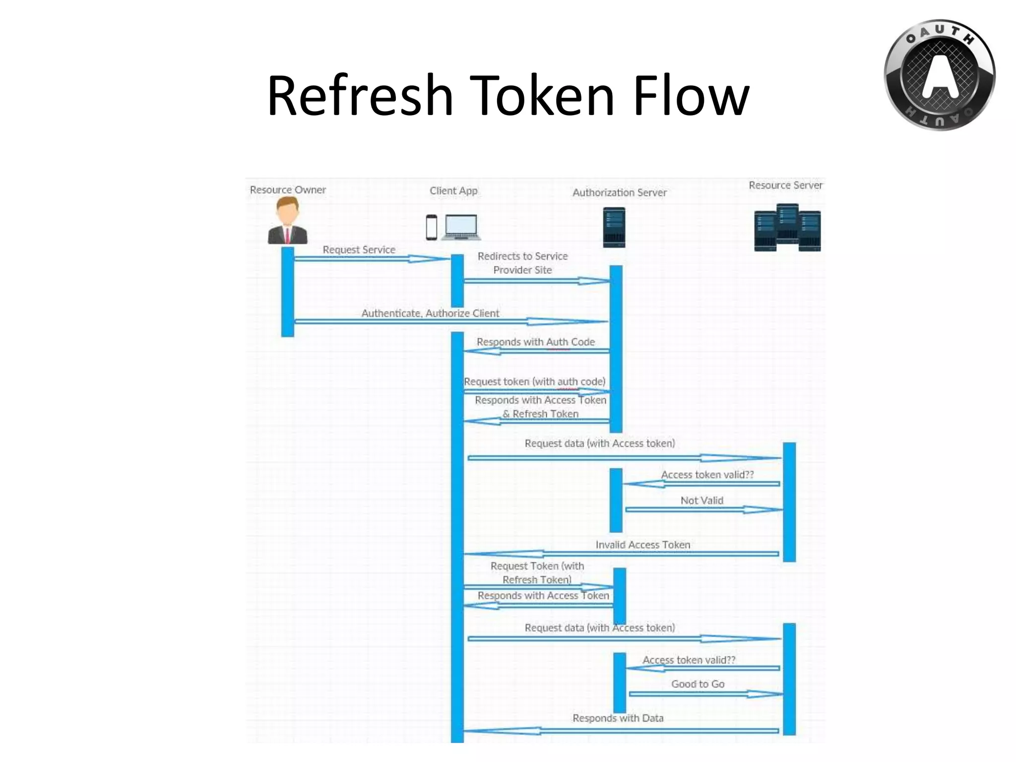 Refresh Token Flow
 