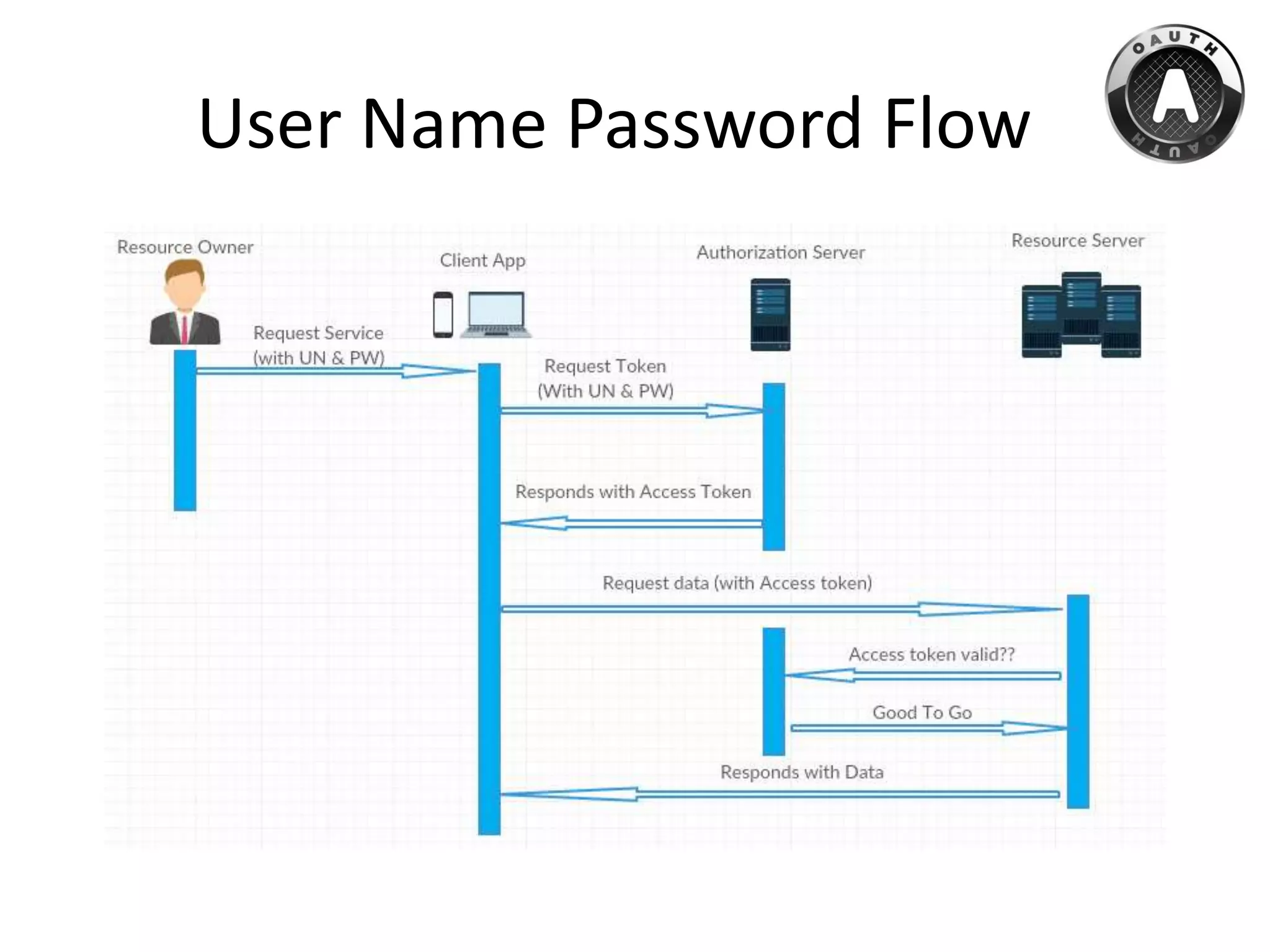 User Name Password Flow
 