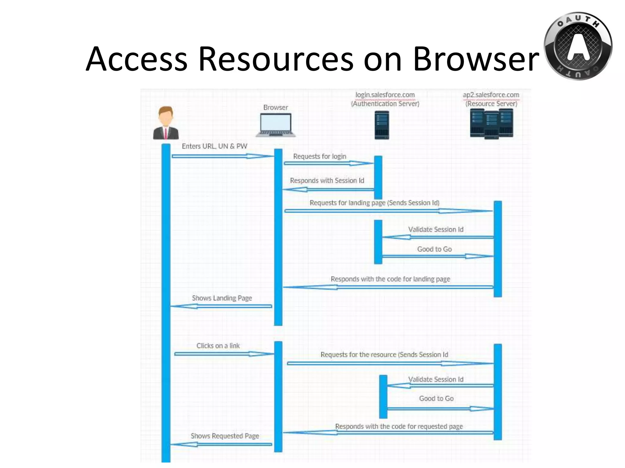Access Resources on Browser
 